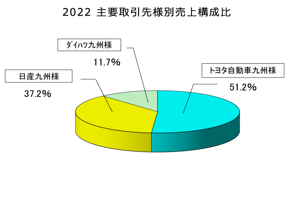 2022 主要取引先様別売上構成比