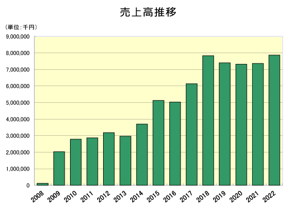 売上高推移